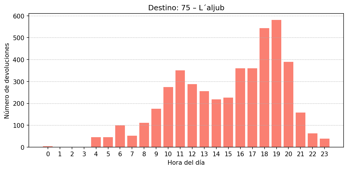 Destino 075 – L´aljub